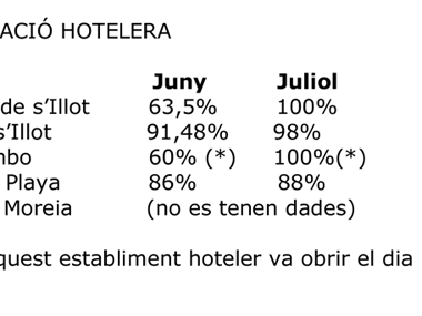 L’OCUPACIÓ HOTELERA A S’ILLOT SUPERA EL 90% DURANT EL MES DE JULIOL