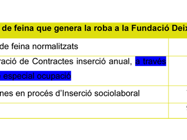 LA FUNDACIÓ DEIXALLES RECULL 71.537 KG DE ROBA A MANACOR EN UN ANY